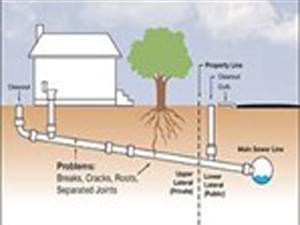 Diagram of sewer line running from a home to the street